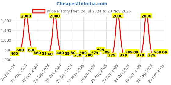 myntra.com Art Street Set of 4 Brown Wall Photo Frames art street Price History Graph from 24 Jul 2024 to 23 Nov 2025