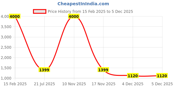 myntra.com Art Street Set Of 4 Butterfly Decorative Wall Decor art street Price History Graph from 15 Feb 2025 to 5 Dec 2025