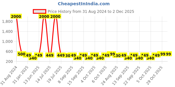 myntra.com Art Street Set Of 4 Framed Paintings Wall Art art street Price History Graph from 31 Aug 2024 to 2 Dec 2025