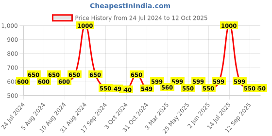 myntra.com Art Street Set Of 4 Gold-Toned Picture Frames art street Price History Graph from 24 Jul 2024 to 12 Oct 2025
