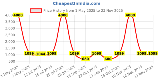 myntra.com Art Street Set of 4 Green & Brown Hexagon Shaped Decorative Wall Mirror art street Price History Graph from 1 May 2025 to 23 Nov 2025