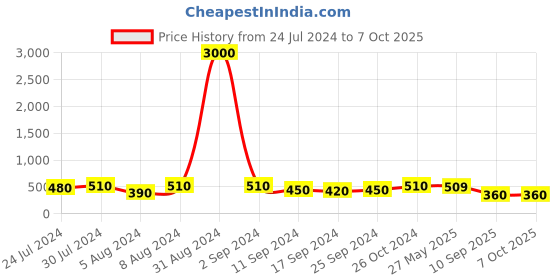myntra.com Art Street Set of 4 Hanging Drop Photo Frames art street Price History Graph from 24 Jul 2024 to 6 Oct 2025