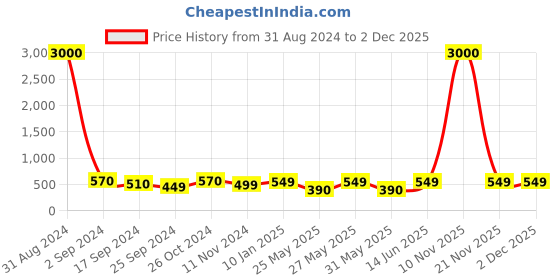 myntra.com Art Street Set of 4 Maroon & White Wall Photo Frames art street Price History Graph from 31 Aug 2024 to 2 Dec 2025