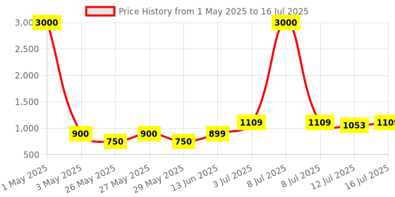 myntra.com Art Street Set of 4 MDF Wall Photo Frames art street Price History Graph from 1 May 2025 to 12 Jul 2025