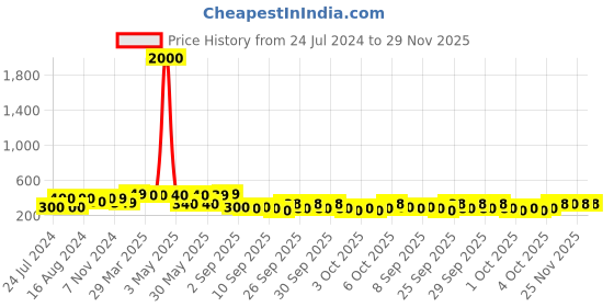 myntra.com Art Street Set of 4 Multicoloured Animals UV Wall Art With Wooden Frame art street Price History Graph from 24 Jul 2024 to 29 Nov 2025