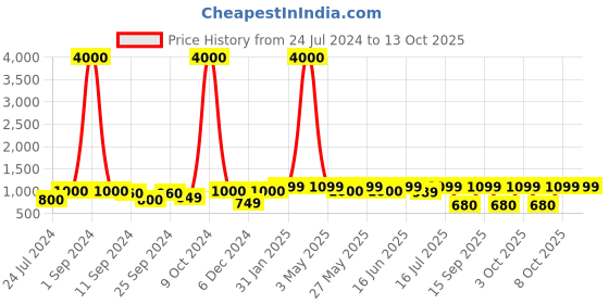 myntra.com Art Street Set Of 4 Multicoloured Framed Wall Arts art street Price History Graph from 24 Jul 2024 to 13 Oct 2025