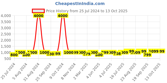 myntra.com Art Street Set Of 4 Multicoloured Pisa, London, Paris & New York Framed Canvas Wall Art art street Price History Graph from 25 Jul 2024 to 13 Oct 2025