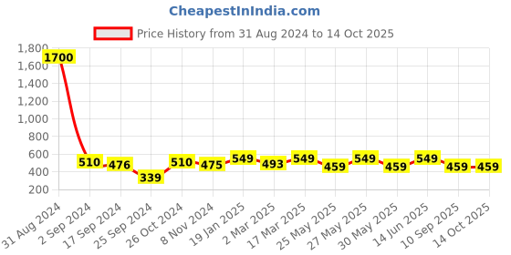 myntra.com Art street Set of 4 Photo Frames art street Price History Graph from 31 Aug 2024 to 13 Oct 2025