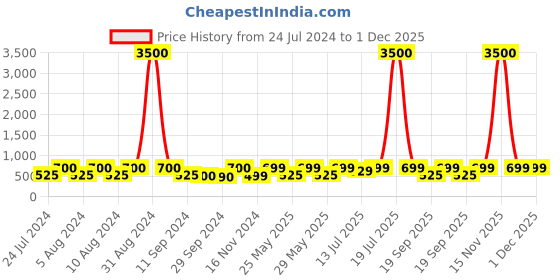 myntra.com Art Street Set Of 4 Pink & White Flamingo Theme Framed Paintings art street Price History Graph from 24 Jul 2024 to 30 Nov 2025