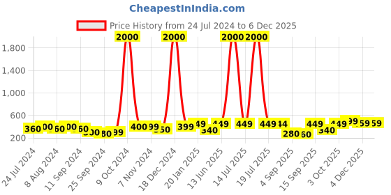 myntra.com Art Street Set Of 4 Purple & Orange Floral & Botanical Printed Framed Wall Art art street Price History Graph from 24 Jul 2024 to 4 Dec 2025