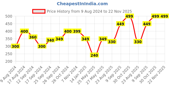 myntra.com Art Street Set of 4 Red & Brown Floral and Botanical Printed Wall Art art street Price History Graph from 9 Aug 2024 to 22 Nov 2025
