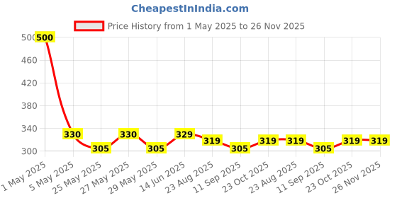 myntra.com Art Street Set of 4 Refrigerator Magnet Photo frames art street Price History Graph from 1 May 2025 to 25 Nov 2025