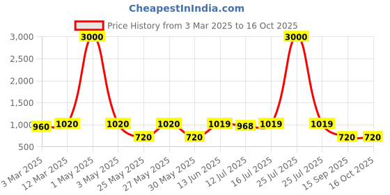 myntra.com Art Street Set of 4 Triangle Shaped Wall Mirrors art street Price History Graph from 3 Mar 2025 to 15 Oct 2025