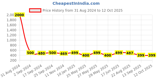 myntra.com Art Street Set of 4 Wall Photo Frames art street Price History Graph from 31 Aug 2024 to 11 Oct 2025