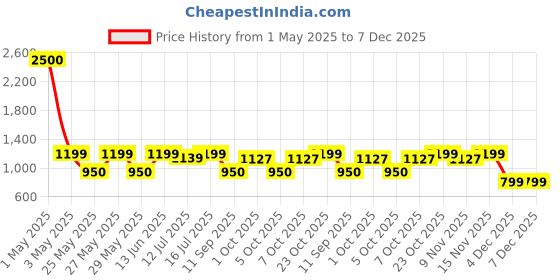 myntra.com Art Street Set Of 4 White & Black Wooden Decorative Wall Hanging Plates art street Price History Graph from 1 May 2025 to 7 Dec 2025