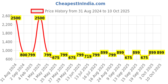 myntra.com Art Street Set Of 4 White & Blue Printed Canvas Wall Art With 1 Stand art street Price History Graph from 31 Aug 2024 to 10 Oct 2025