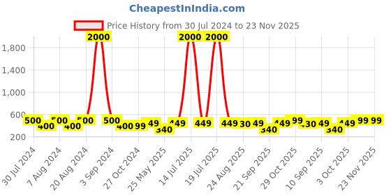 myntra.com Art Street Set Of 4 White & Brown Printed Street Framed Canvas Wall Art art street Price History Graph from 30 Jul 2024 to 22 Nov 2025