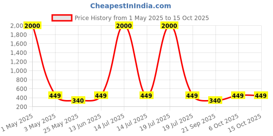 myntra.com Art Street Set Of 4 White & Red Printed Framed Wall Art art street Price History Graph from 1 May 2025 to 15 Oct 2025