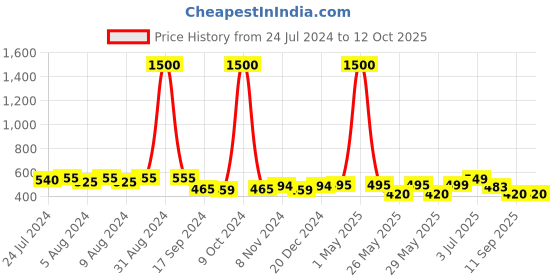 myntra.com Art Street Set of 4 White Photo Frame With Love Mdf Cutout art street Price History Graph from 24 Jul 2024 to 12 Oct 2025