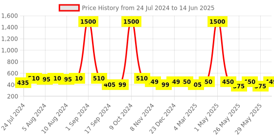 myntra.com Art Street Set Of 4 White Solid Photo Frame With Forever & Always Cutout art street Price History Graph from 24 Jul 2024 to 14 Jun 2025