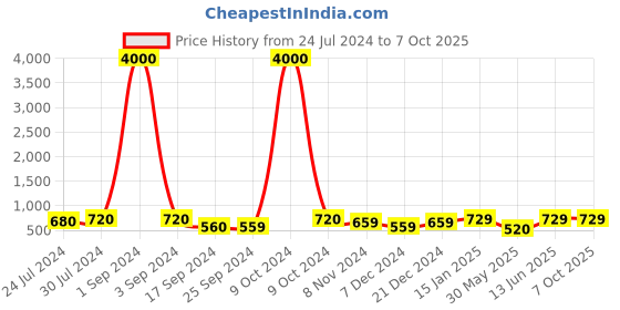 myntra.com Art Street Set Of 4 White Solid Photo Frames art street Price History Graph from 24 Jul 2024 to 7 Oct 2025