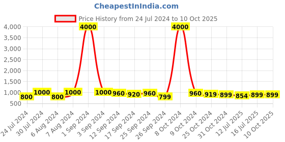 myntra.com Art Street Set Of 4 White Solid Triangle-Shaped Wall Mirror art street Price History Graph from 24 Jul 2024 to 9 Oct 2025
