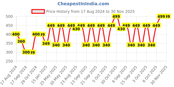 myntra.com Art Street Set of 4 Yellow & Grey Floral and Botanical Printed Wall Art art street Price History Graph from 17 Aug 2024 to 30 Nov 2025