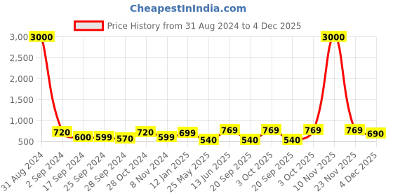 myntra.com Art Street Set Of 5 Beige Solid Individual Acrylic Photo Frames art street Price History Graph from 31 Aug 2024 to 4 Dec 2025
