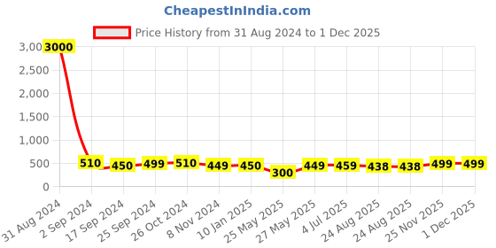 myntra.com Art Street Set Of 5 Black & White Solid Individual Wall Photo Frames art street Price History Graph from 31 Aug 2024 to 30 Nov 2025