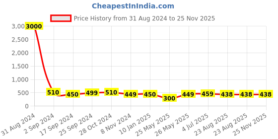 myntra.com Art Street Set Of 5 Black Solid Individual Acrylic Photo Frames art street Price History Graph from 31 Aug 2024 to 24 Nov 2025