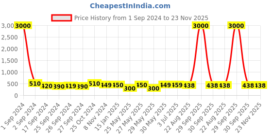 myntra.com Art Street Set of 5 Black Solid Individual Photo Frames art street Price History Graph from 1 Sep 2024 to 23 Nov 2025