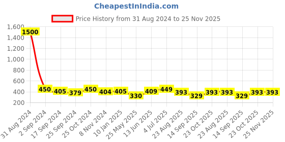 myntra.com Art Street Set Of 5 Black Solid Individual Photo Frames art street Price History Graph from 31 Aug 2024 to 24 Nov 2025