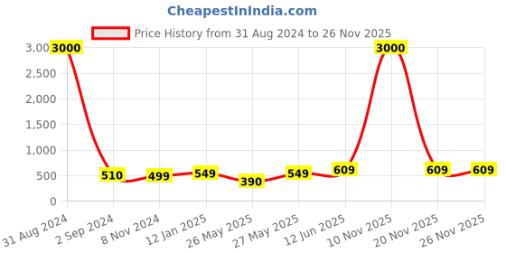 myntra.com Art Street Set Of 5 Black Solid Individual Wall Photo Frames art street Price History Graph from 31 Aug 2024 to 25 Nov 2025