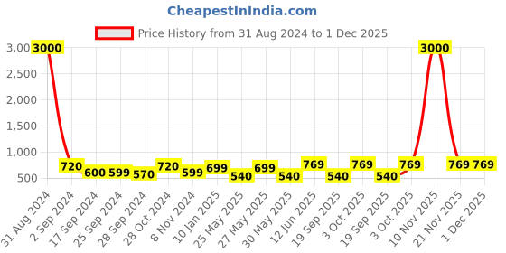 myntra.com Art Street Set Of 5 Black Solid Individual Wall Photo Frames art street Price History Graph from 31 Aug 2024 to 30 Nov 2025