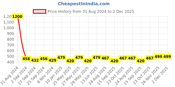 myntra.com Art Street Set Of 5 Black Solid Individual Wall Photo Frames art street Price History Graph from 31 Aug 2024 to 1 Dec 2025