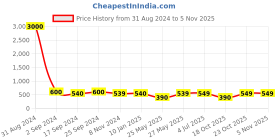 myntra.com Art Street Set Of 5 Black Solid Individual Wall Photo Frames art street Price History Graph from 31 Aug 2024 to 3 Nov 2025