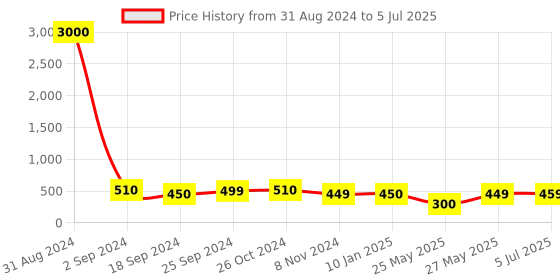 myntra.com Art Street Set Of 5 Black Solid Individual Wall Photo Frames art street Price History Graph from 31 Aug 2024 to 5 Jul 2025