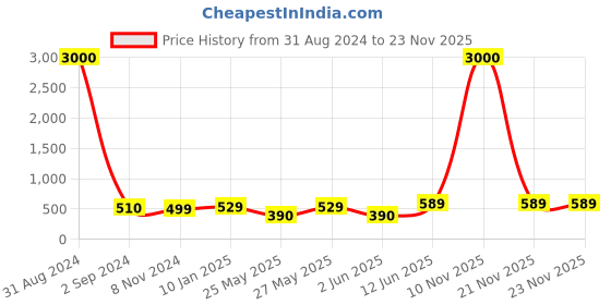 myntra.com Art Street Set Of 5 Black Solid Individual Wall Photo Frames art street Price History Graph from 31 Aug 2024 to 23 Nov 2025