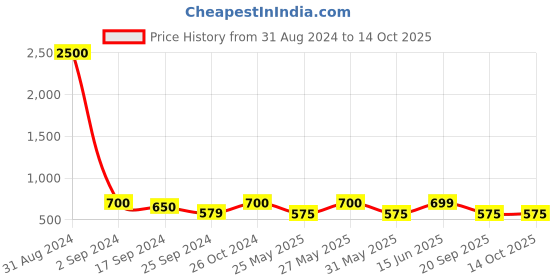 myntra.com Art Street Set Of 5 Black Solid MDF Photo Frames art street Price History Graph from 31 Aug 2024 to 13 Oct 2025