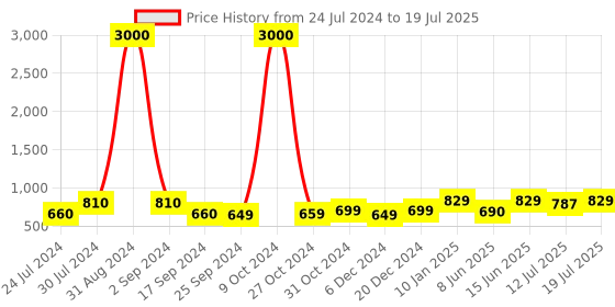 myntra.com Art Street Set Of 5 Black Solid Triangle Photo Frames art street Price History Graph from 24 Jul 2024 to 12 Jul 2025