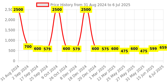 myntra.com Art Street Set Of 5 Black Solid Wall Photo Frames art street Price History Graph from 31 Aug 2024 to 6 Jul 2025