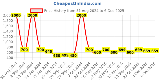 myntra.com Art Street Set of 5 Black Wall Photo Frames art street Price History Graph from 31 Aug 2024 to 4 Dec 2025