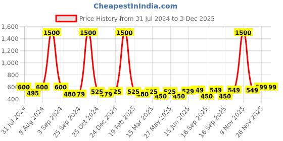 myntra.com Art Street Set of 5 Black Wall Photo Frames art street Price History Graph from 31 Jul 2024 to 3 Dec 2025