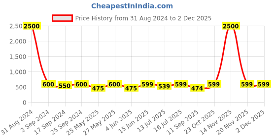 myntra.com Art Street Set Of 5 Blue & White Wall Paintings art street Price History Graph from 31 Aug 2024 to 30 Nov 2025
