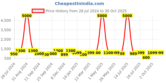 myntra.com Art Street Set of 5 Blue & Yellow Individual Wall Arts art street Price History Graph from 28 Jul 2024 to 30 Oct 2025