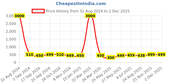 myntra.com Art Street Set Of 5 Brown & Beige Solid Individual Wall Photo Frames art street Price History Graph from 31 Aug 2024 to 1 Dec 2025