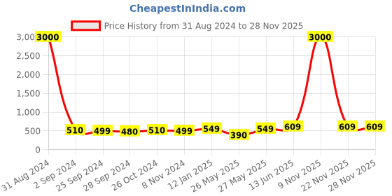 myntra.com Art Street Set of 5 Brown Individual Photo Frames art street Price History Graph from 31 Aug 2024 to 28 Nov 2025