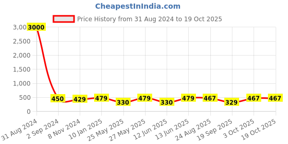 myntra.com Art Street Set of 5 Brown Solid Individual Photo Frames art street Price History Graph from 31 Aug 2024 to 18 Oct 2025