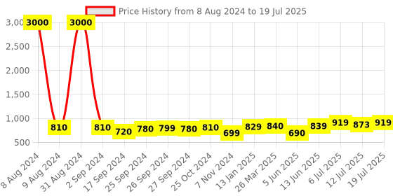 myntra.com Art Street Set Of 5 Brown Solid Individual Triangle Photo Frame art street Price History Graph from 8 Aug 2024 to 12 Jul 2025