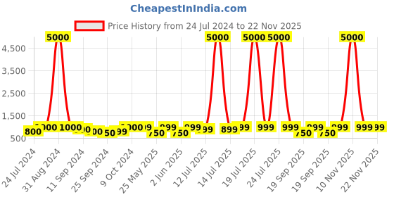 myntra.com Art Street Set Of 5 Grey & Green Floral & Botanical Printed Wall Art art street Price History Graph from 24 Jul 2024 to 22 Nov 2025